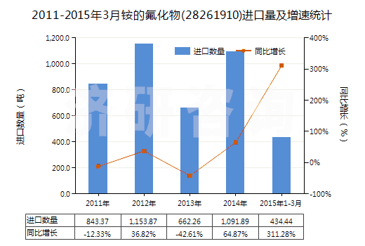 2011-2015年3月銨的氟化物(28261910)進口量及增速統(tǒng)計